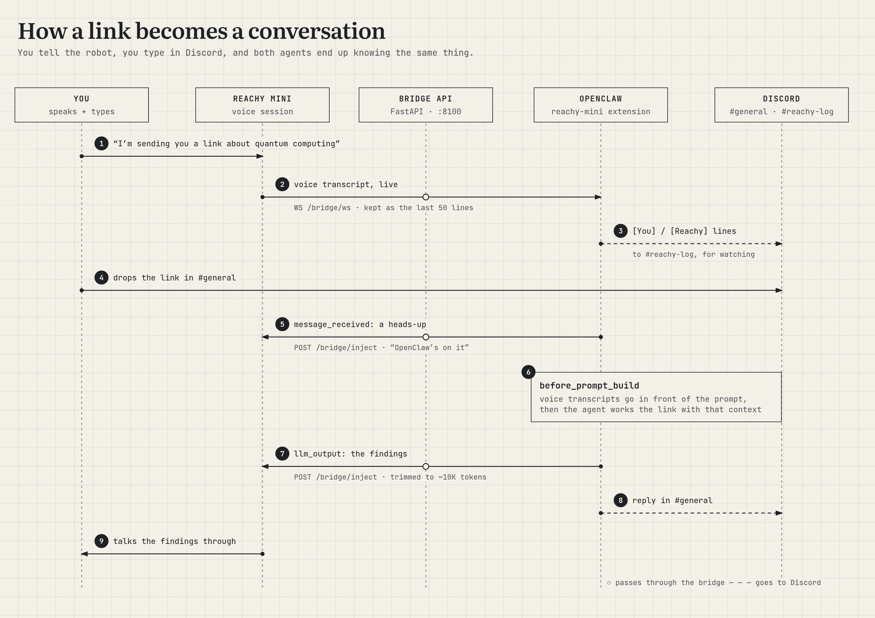 A sequence diagram on grid paper titled How a link becomes a conversation, with five columns: You, Reachy Mini, Bridge API, OpenClaw and Discord. 1: you tell Reachy you’re sending a link about quantum computing. 2: Reachy streams the voice transcript live through the bridge’s WebSocket to OpenClaw, which keeps the last 50 lines. 3: OpenClaw echoes the [You] and [Reachy] lines to the #reachy-log channel. 4: you drop the link in #general. 5: OpenClaw’s message_received hook sends Reachy a heads-up through POST /bridge/inject. 6: the before_prompt_build hook puts the voice transcripts in front of the prompt, and the agent works the link with that context. 7: the llm_output hook sends the findings to Reachy, trimmed to about 10K tokens. 8: the reply is posted in #general. 9: Reachy talks you through the findings.
