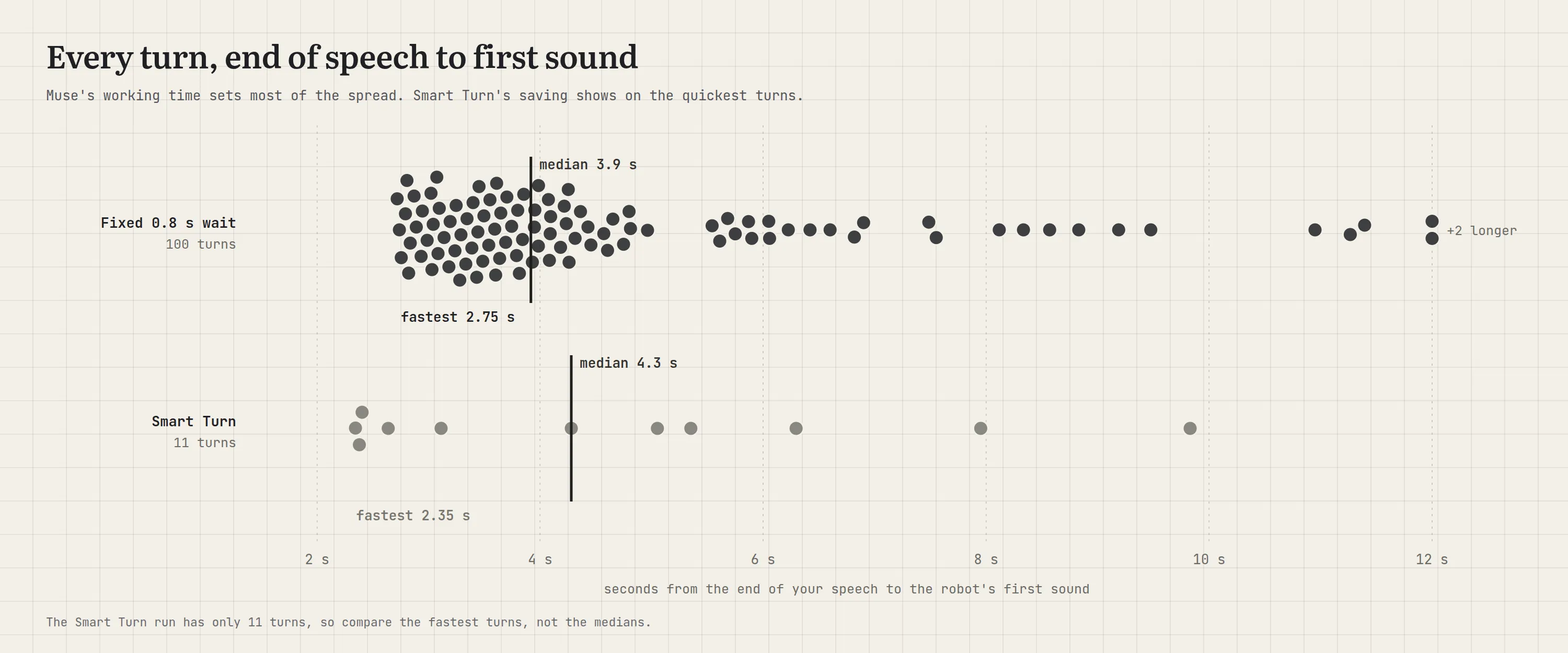 Every logged turn: end of speech to first audio. The fixed-wait runs have a median of 3.9 s and a fastest turn of 2.75 s. The Smart Turn run has a fastest turn of 2.35 s. Both spread out to 10 s or more