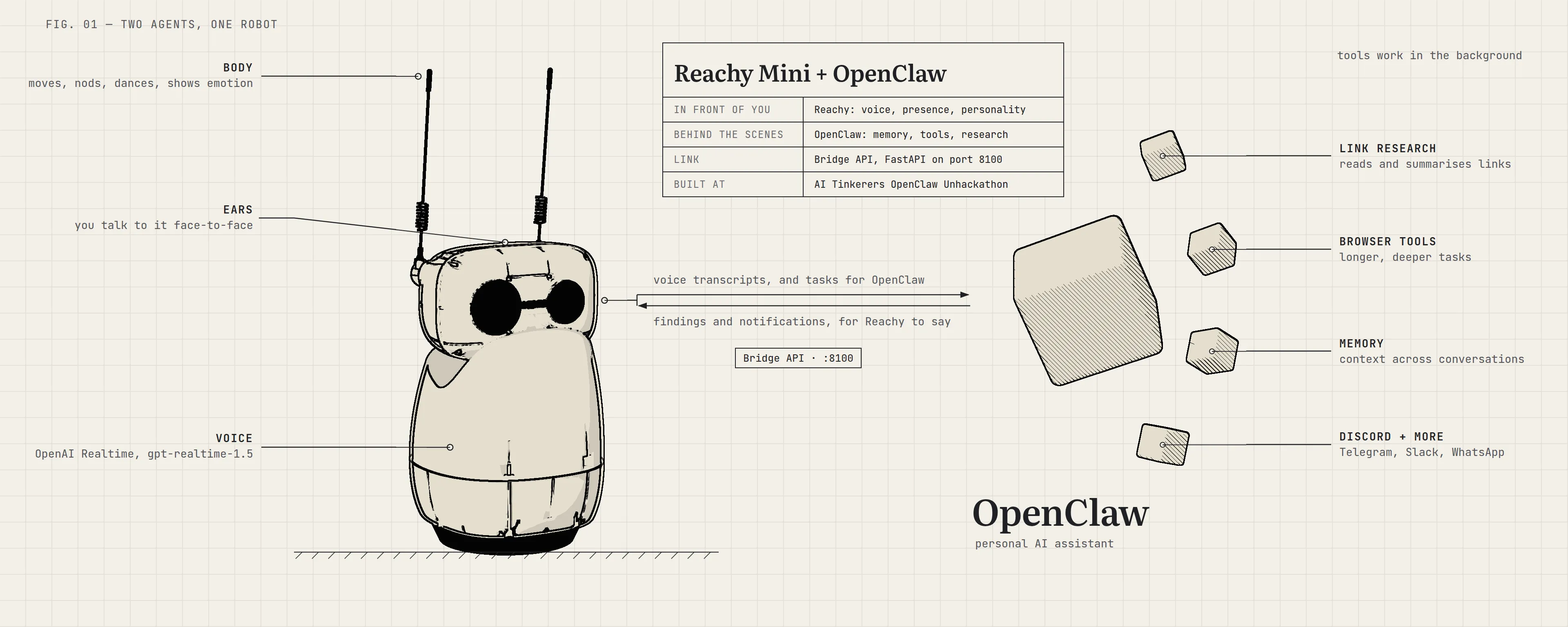 A technical drawing on cream grid paper. On the left, Reachy Mini, with callouts for its body (moves, nods, dances, shows emotion), ears (you talk to it face-to-face) and voice (OpenAI Realtime, gpt-realtime-1.5). Two arrows run through a box labelled Bridge API, port 8100, to a large shaded cube on the right labelled OpenClaw, personal AI assistant: voice transcripts and tasks go to OpenClaw, and findings and notifications come back for Reachy to say. Four small cubes beside OpenClaw are its tools, which work in the background: link research, browser tools, memory, and Discord plus other channels. A title block reads: Reachy Mini + OpenClaw. In front of you: Reachy. Behind the scenes: OpenClaw. Built at the AI Tinkerers OpenClaw Unhackathon.