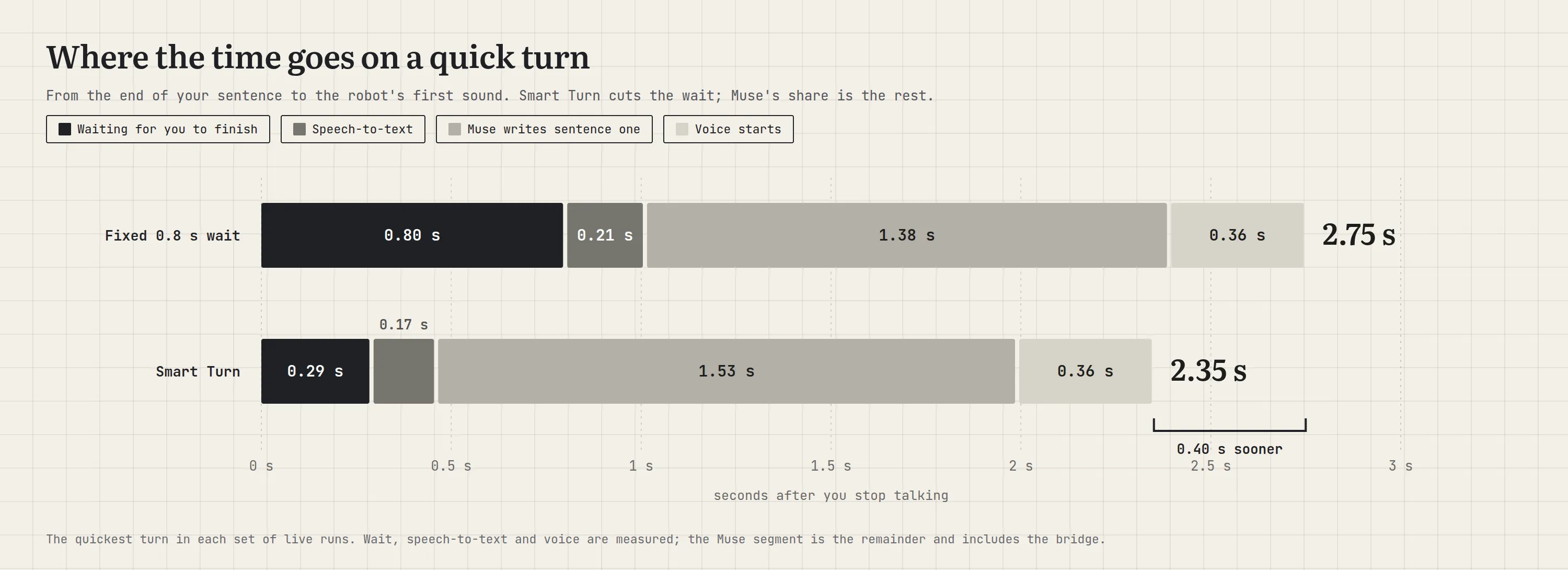 Where the time goes on a quick turn: before, 0.80 s silence wait, 0.21 s speech-to-text, 1.38 s Muse, 0.36 s voice start, 2.75 s total; after, 0.29 s wait, 0.17 s speech-to-text, 1.53 s Muse, 0.36 s voice start, 2.35 s total