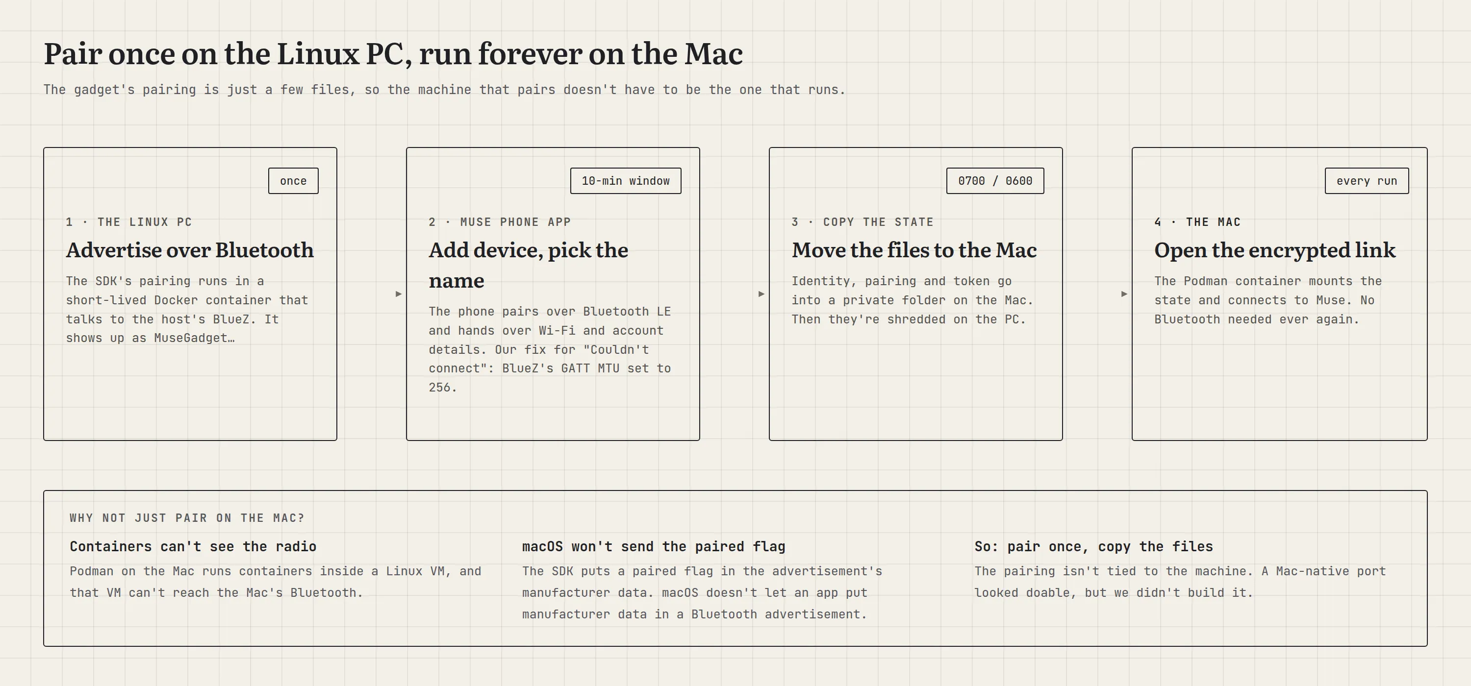 Pairing in four steps: advertise over Bluetooth on the Linux PC, add the device in the Muse phone app, copy the state files to the Mac, and open the encrypted link from the Mac on every run. Underneath: why we can’t pair on the Mac.