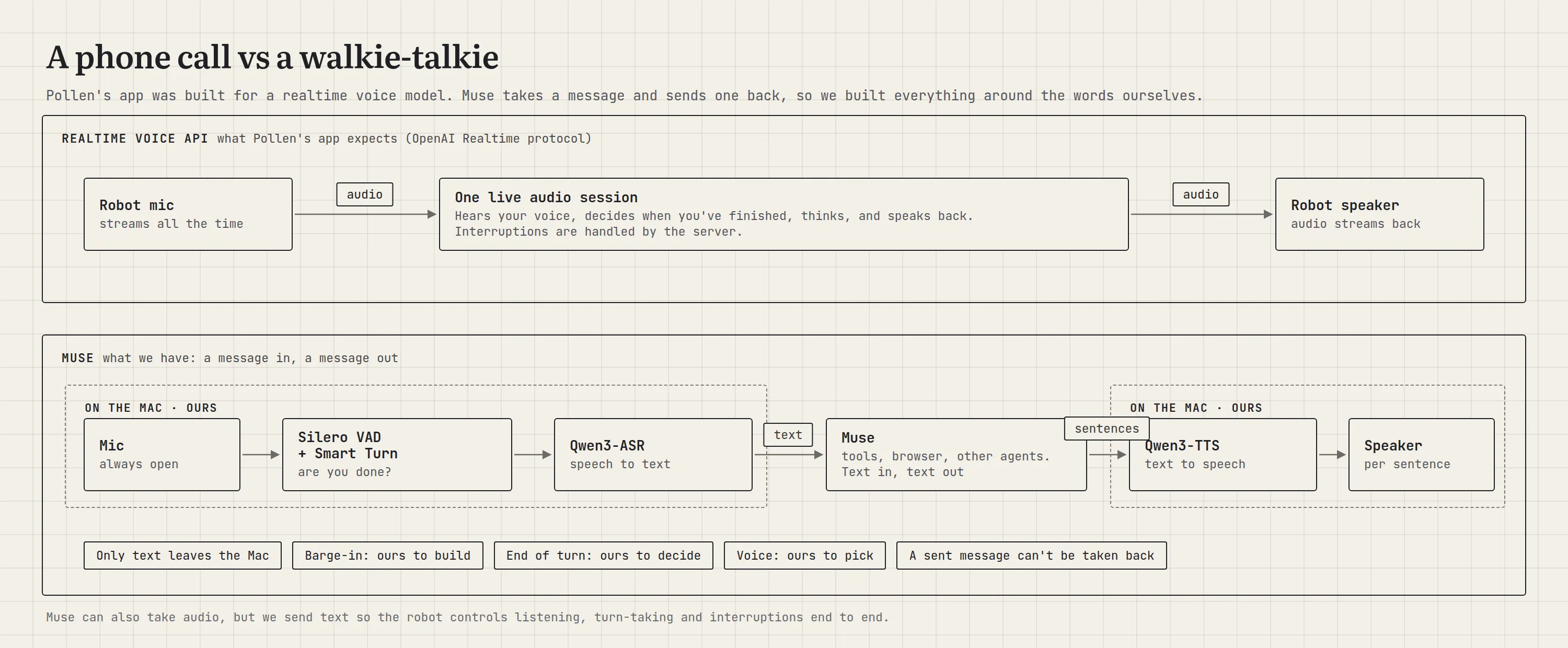 A phone call vs a walkie-talkie. Top: a realtime voice API, where the robot mic streams audio into one live session that hears, decides when you’ve finished, thinks and speaks back. Bottom: Muse, where the Mac runs Silero VAD and Smart Turn, then Qwen3-ASR, sends text to Muse, and turns Muse’s sentences into speech with Qwen3-TTS. Only text leaves the Mac; barge-in, end of turn and the voice are ours; a sent message can’t be taken back.