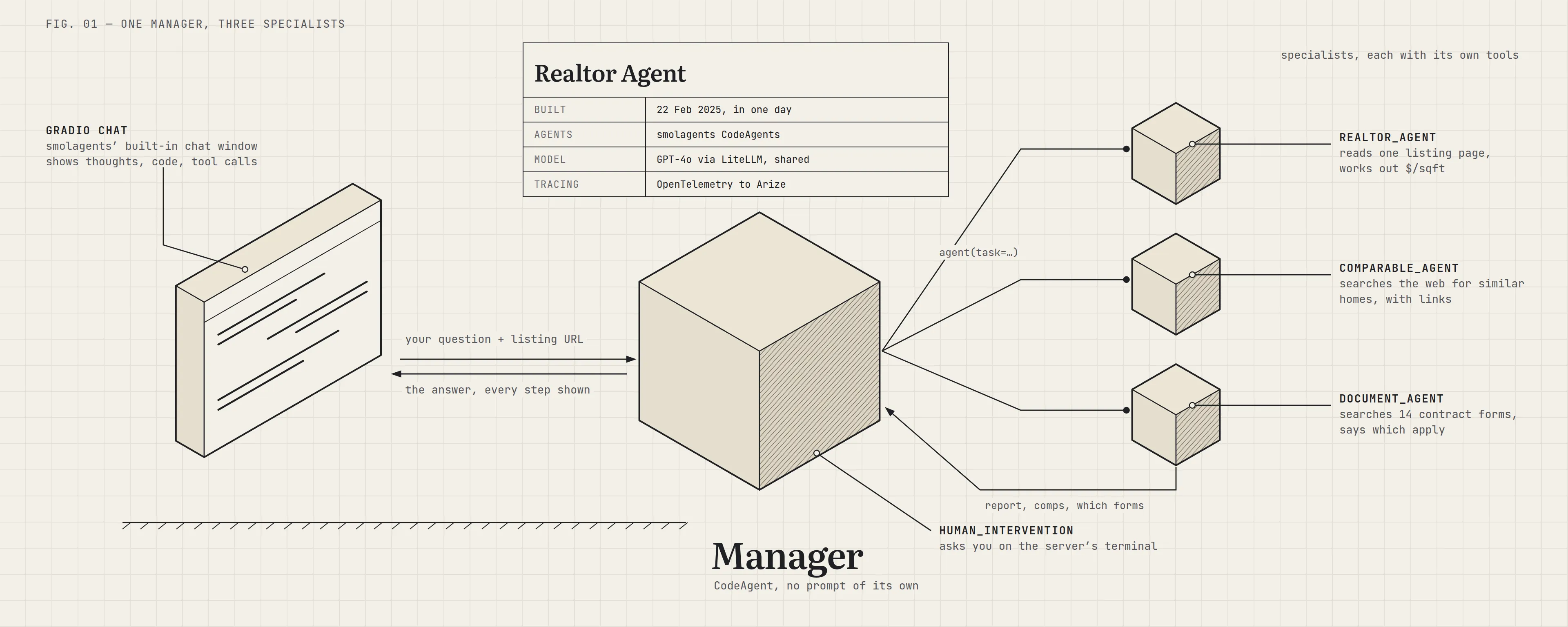 A technical drawing on cream grid paper, labelled Fig. 01, one manager, three specialists. On the left, a chat window drawn as an isometric panel with lines of messages on its face, with a callout: Gradio chat, smolagents' built-in chat window, shows thoughts, code and tool calls. Two arrows link it to a large shaded isometric cube in the middle: your question plus listing URL goes to the cube, and the answer, every step shown, comes back. The cube is labelled Manager, a CodeAgent with no prompt of its own, and a callout from it reads human_intervention: asks you on the server's terminal. From the manager, three lines labelled agent(task=…) fan out to three smaller cubes on the right, the specialists, each with its own tools: realtor_agent reads one listing page and works out dollars per square foot; comparable_agent searches the web for similar homes, with links; document_agent searches 14 contract forms and says which apply. A return arrow runs from the specialists back into the manager, labelled report, comps, which forms. A title block at the top reads Realtor Agent. Built: 22 Feb 2025, in one day. Agents: smolagents CodeAgents. Model: GPT-4o via LiteLLM, shared. Tracing: OpenTelemetry to Arize.