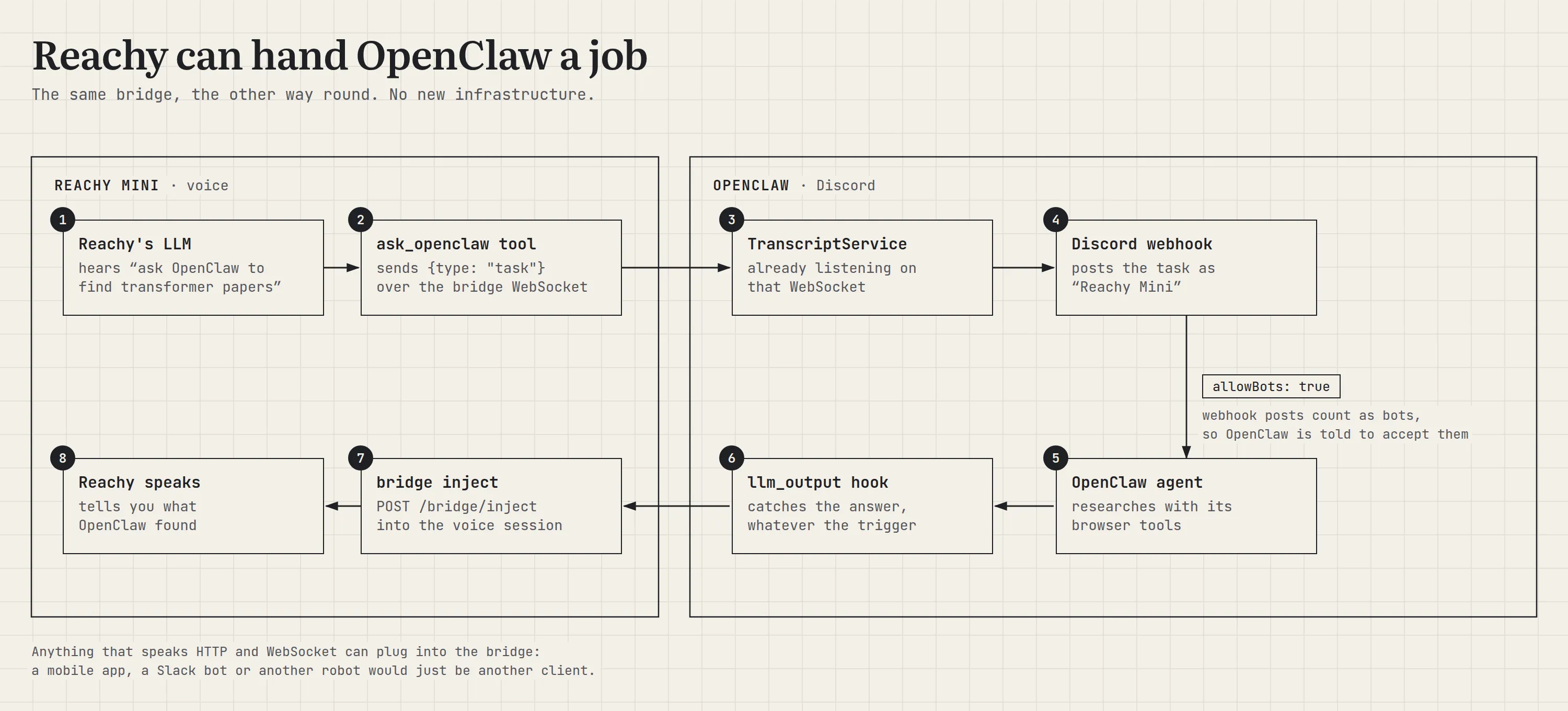 A diagram on grid paper titled Reachy can hand OpenClaw a job, in two frames. In the Reachy Mini frame: 1, Reachy’s LLM hears a request to ask OpenClaw to find transformer papers; 2, the ask_openclaw tool sends a task message over the bridge WebSocket. In the OpenClaw frame: 3, TranscriptService, already listening on that WebSocket; 4, a Discord webhook posts the task as Reachy Mini, with allowBots set to true because webhook posts count as bots; 5, the OpenClaw agent researches with its browser tools; 6, the llm_output hook catches the answer. Back in the Reachy frame: 7, bridge inject posts it into the voice session; 8, Reachy tells you what OpenClaw found. A note says anything that speaks HTTP and WebSocket can plug into the bridge.