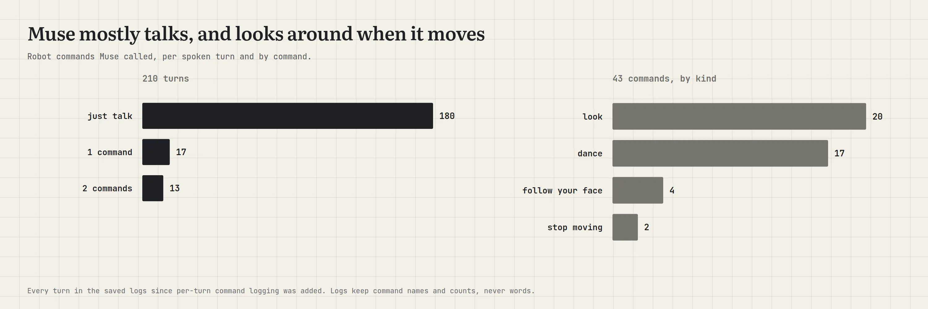 Tool calls per turn: 180 turns with no tool call, 17 with one, 13 with two. By command: look 20, dance 17, follow your face 4, stop moving 2