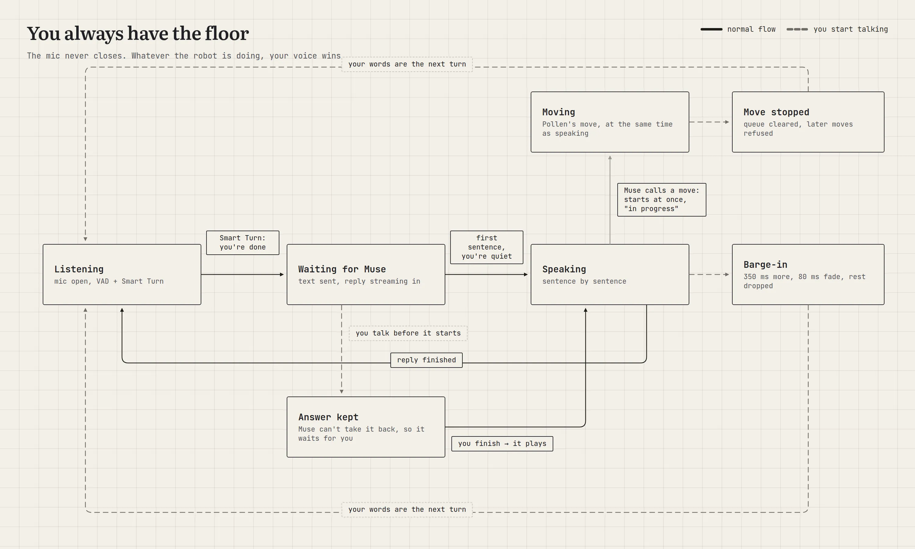 Turn-taking state diagram: Listening, Waiting for Muse, Speaking and Moving, with Answer kept, Barge-in and Move stopped, which happen when you start talking.