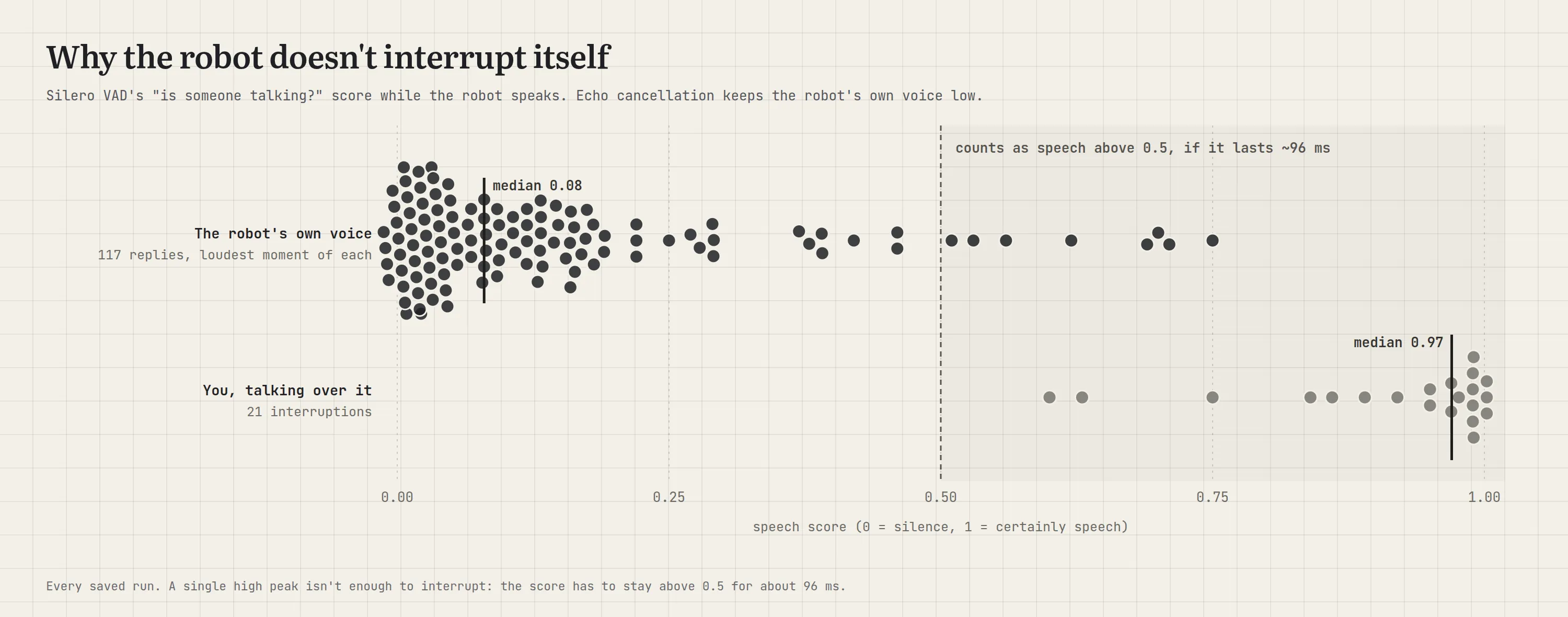 VAD scores while the robot is speaking: the robot’s own voice peaks mostly below 0.2 with a median of 0.08 and a maximum of 0.75; a person talking over it scores a median of 0.97
