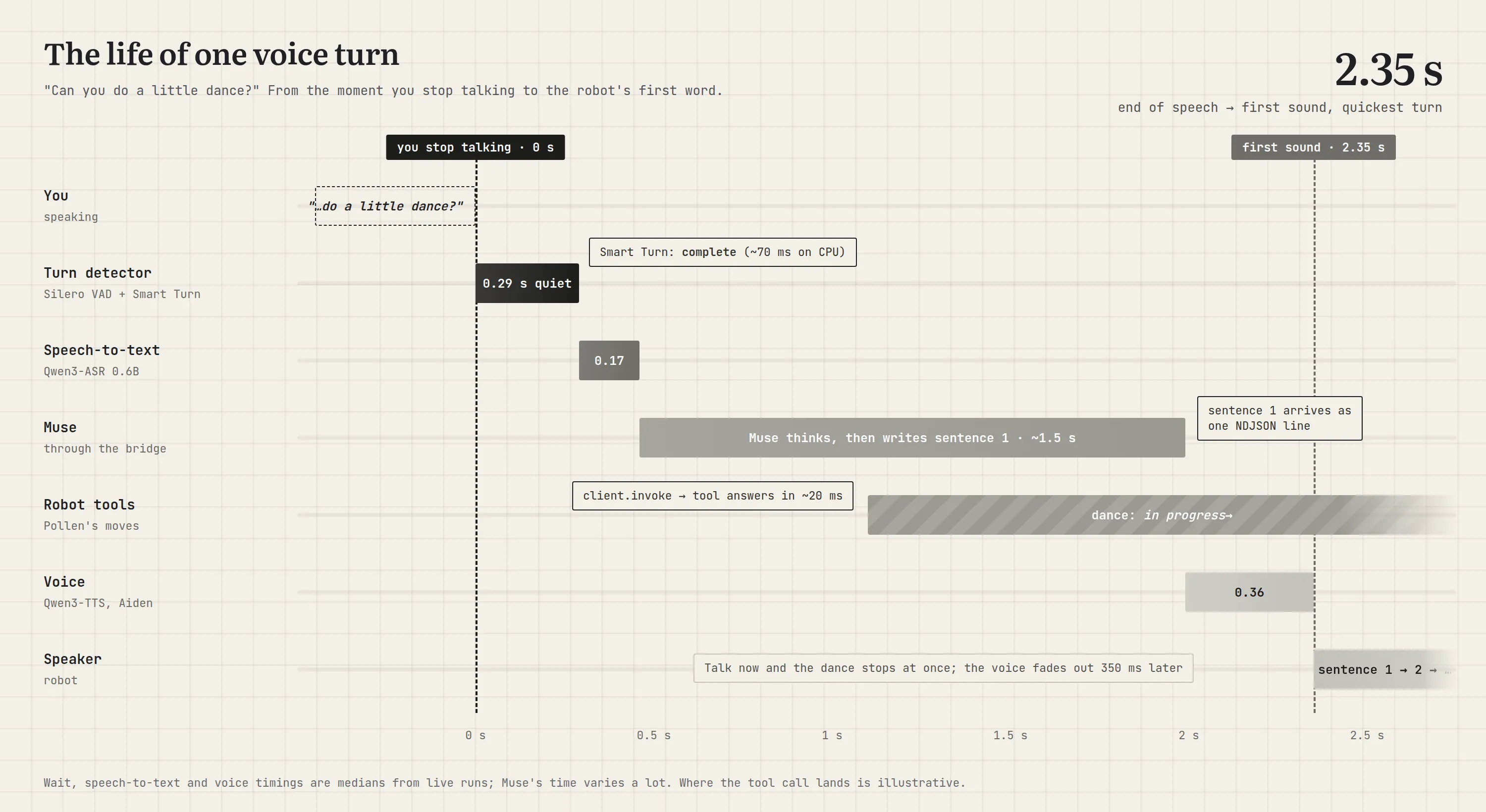 Timeline of one voice turn. 0.29 s of quiet, 0.17 s of speech-to-text, about 1.5 s for Muse to write sentence one (with a dance tool call in the middle), 0.36 s for the voice to start: first sound at 2.35 s.